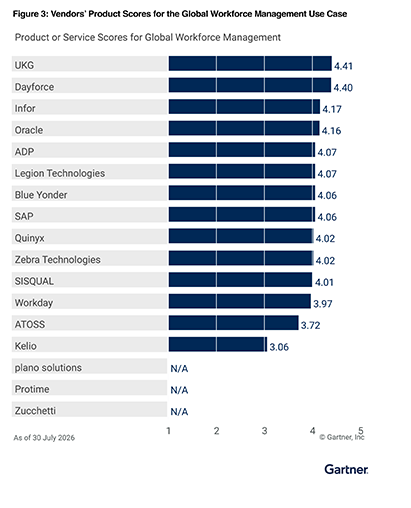 Bar chart showing Gartner product scores for global workforce management.