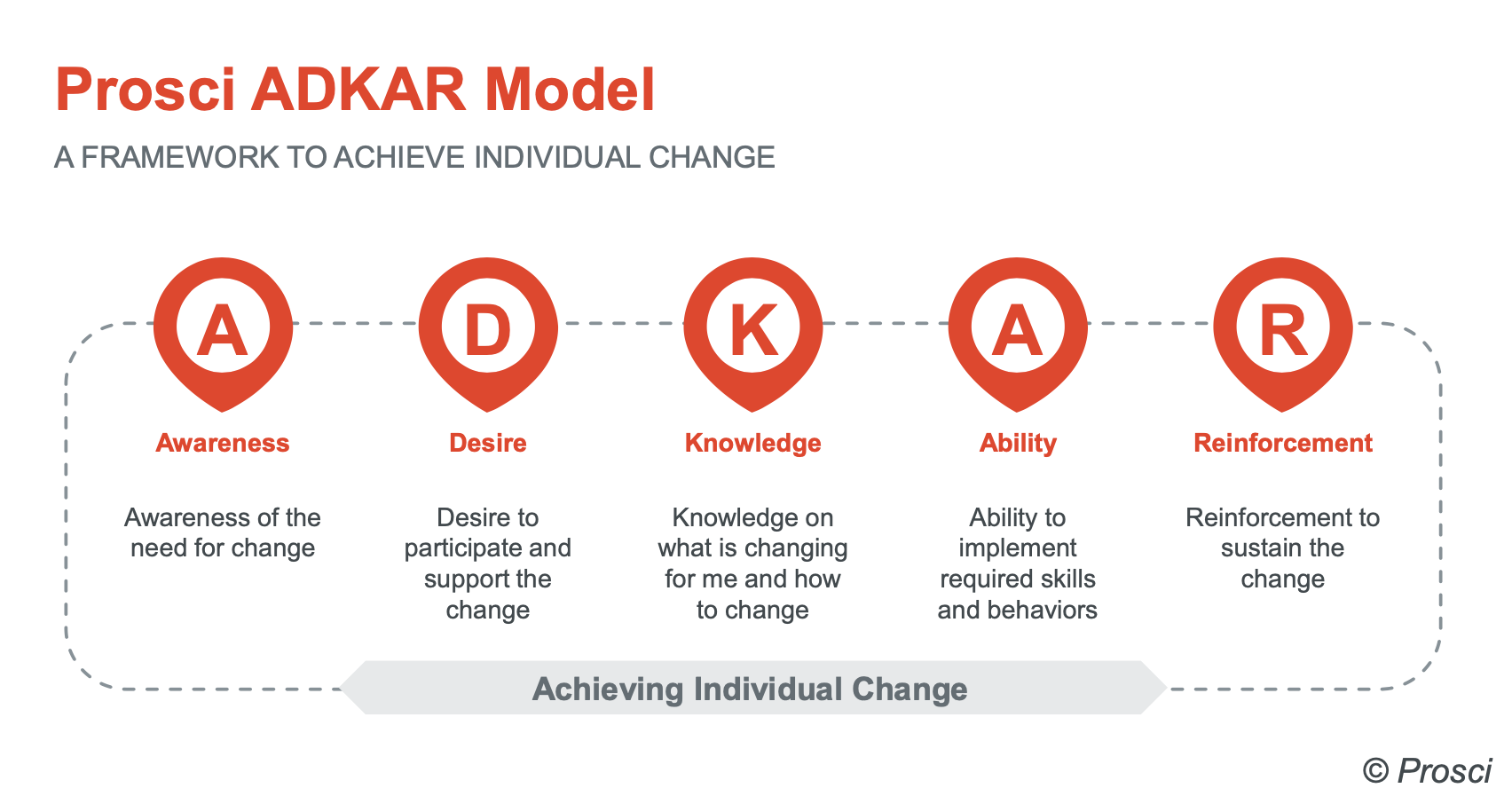 Gráfico do Modelo ADKAR da Prosci para alcançar a mudança individual.